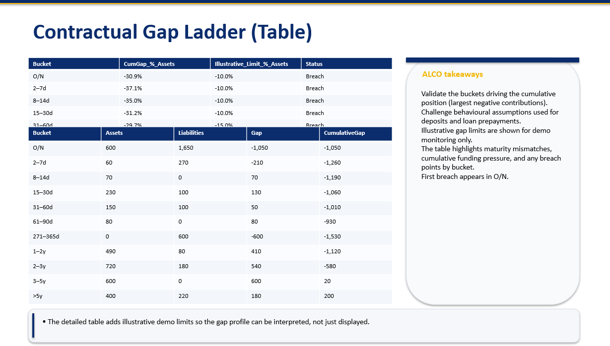 Contractual gap ladder table slide with bucket-level assets, liabilities, gap and breach status